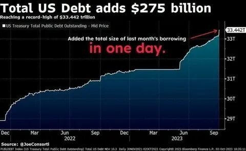 U.S. fiscal health under scrutiny as debt jumps $275 billion in one day - CryptoSlate