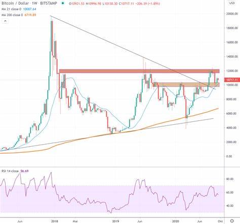Bitcoin to USD price Chart
