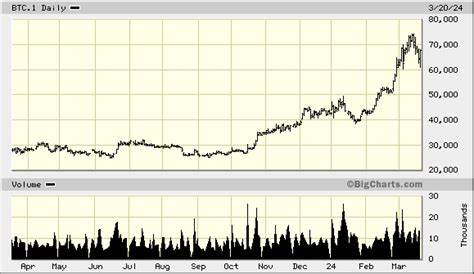 Bitcoin (CME) Front Month