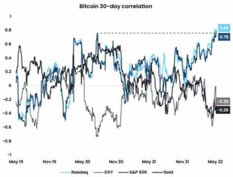 Bitcoin's correlation to markets deepens as Blackrock forecasts extended rate hikes - TheStreet