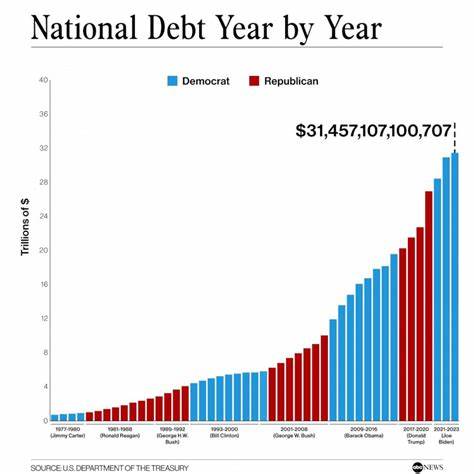 U.S. National Debt by Year