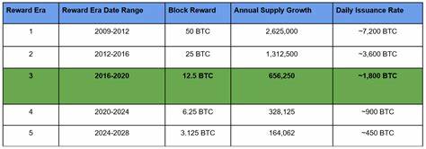 Prediction: Bitcoin Is Going to Make Big Moves Before Its Next Halving in 2028. Here Are 3 Potential Scenarios