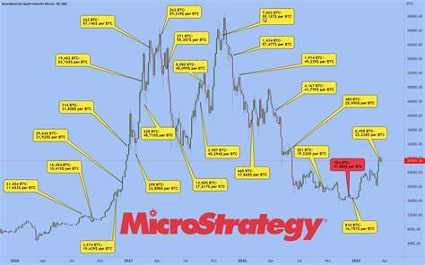 Is MicroStrategy a Buy?