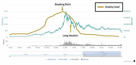 Bitcoin Prices Fell Below $58,000 As Various Factors Fueled Losses