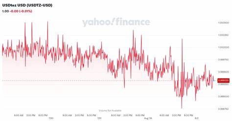 USDtez USD (USDTZ-USD)