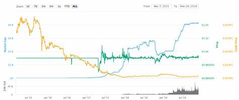 Tether USDt Price Today, USDT to USD Live Price, Market Cap & Chart - Cointelegraph