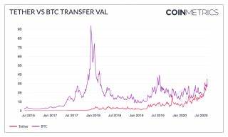 Tether Beats Bitcoin and PayPal in Average Daily Transfer Value - Coinspeaker