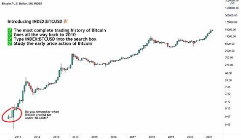 Bitcoin all-time high target remains as BTC price bounces back to $64K - TradingView