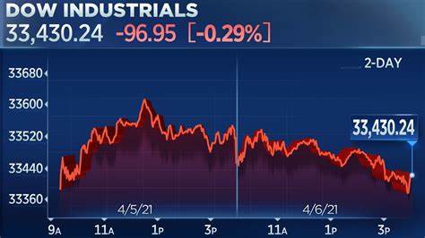 Stock Market Today: Dow falls over 100 points as stocks end volatile session lower after Fed's half-point rate cut