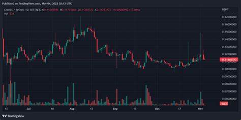 Bitcoin, Ethereum, Cronos, and Algorand Daily Price Analyses – 3 November Roundup - Cryptopolitan