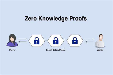 Zero-Knowledge Proofs: Enhancing Crypto Investment Security