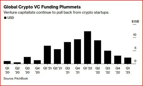 VC funding for crypto startups soars to $634M in August - CryptoSlate