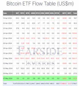 Bitcoin ETFs in the US see $15.7 million in outflows - CryptoSlate