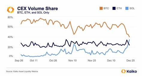 Solana surpasses Bitcoin and Ethereum in weekend trading volume - CryptoSlate