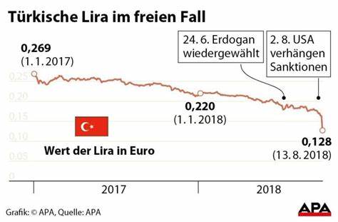 Türkische Lira im freien Fall: Wie lange hält die Stabilisierung an?