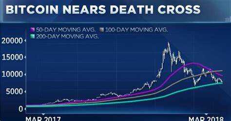 First weekly death cross ever — 5 things to know in Bitcoin this week - Cointelegraph