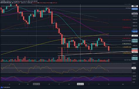 Why Is Bitcoin Going Down? BTC Price Tests 3-Week Low amid Strong Dollar, Weak Wall Street - TradingView