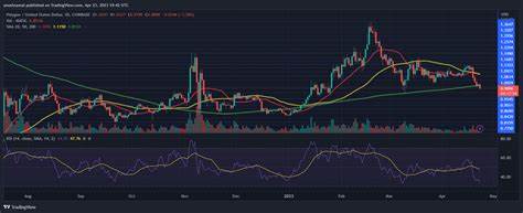 MATIC: Experts Warn Of Key Support Level As Price Hits Two-Year Low Levels - NewsBTC