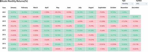 November has historically been Bitcoin’s best performing month; will this one be different? - CryptoSlate