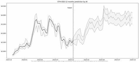 Ethereum (ETH) Price Prediction For 2025, 2026, 2027 - 2030