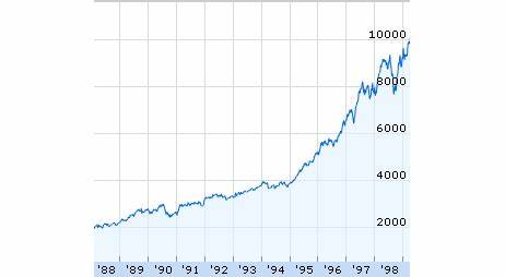 This Day In Market History: Dow Hits 10,000 For The First Time - Yahoo Finance
