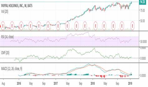 PYPL Stock Price and Chart — NASDAQ:PYPL - TradingView