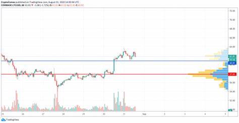 Litecoin (LTC) Price | LTC to USD Price and Live Chart - CoinDesk