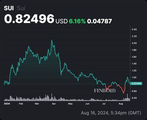 Crypto Market Update: Solana Faces Setback, SUI Shows Bullish Momentum - The Currency Analytics