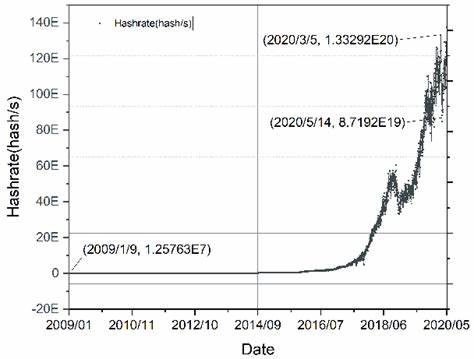 Bitcoin Hashrate Nears All-Time High: What It Means for BTC Price0