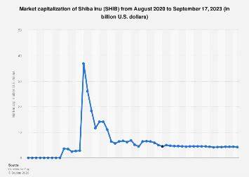 Shiba Inu market cap history 2020-2025 - Statista