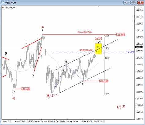 USD/JPY has reached the first resistance area - FXStreet