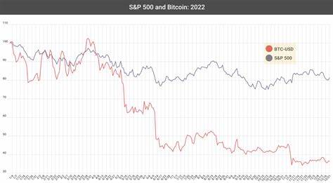 As bitcoin keeps falling, an S&P 500 correction could be close behind - MarketWatch