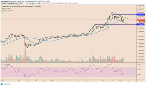 Chainlink Price Jumps 20% in 7 Days! Can LINK Price Break $29 This Month? - Coinpedia Fintech News