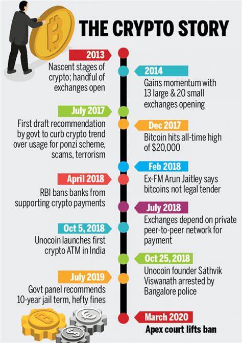 India may tighten regulation of cryptocurrency trading and holding norms | Stock Market News - Mint