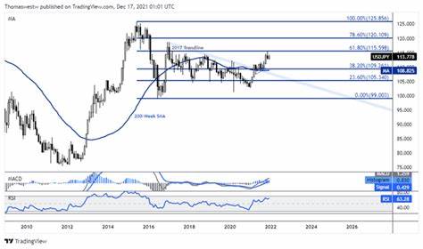 USD/JPY Price Forecast: Channeling higher