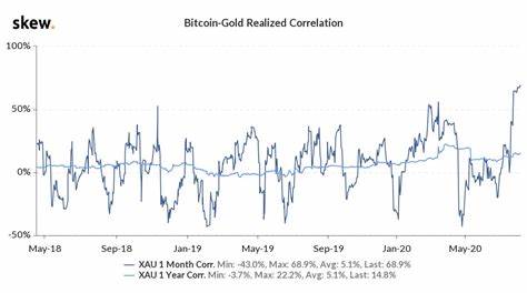 Bitcoin and Gold Correlation Reaches Record High 70% - Bitcoin.com News