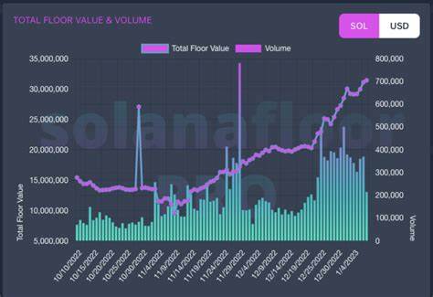 Will SOL’s price be affected as Solana hits record daily active addresses?