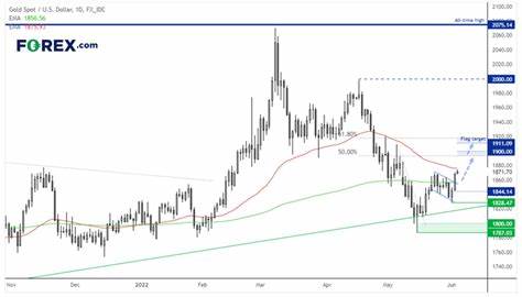 Gold nears historical peaks ahead of NFP data - FXStreet