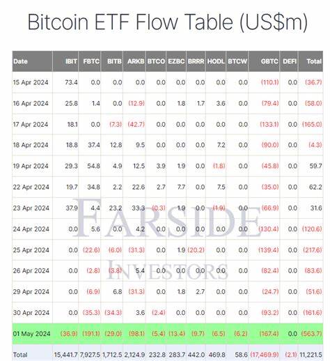 Fidelity Bitcoin ETF's $191 million outflow surpasses Grayscale as BlackRock records first redemptions - CryptoSlate