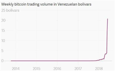 Venezuelans Trade Bolivars for Bitcoin Amidst Runaway Inflation - CryptoSlate