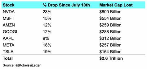 Magnificent 7 market cap drops $2.6 trillion in 20 days, while Bitcoin rises - CryptoSlate