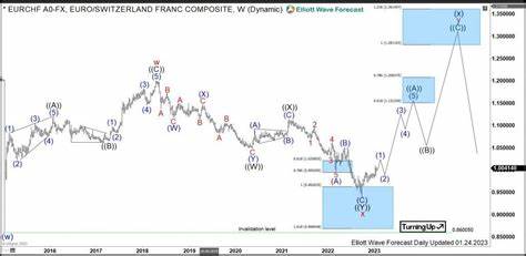 EUR/CHF can bounce towards 0.9540 – Société Générale