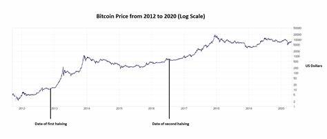 Upcoming bitcoin halving 'event' inspires record price predictions - The Independent