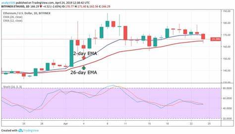 Ethereum price (ETHUSD) gets a negative motive – Forecast today - 14-05-2024 - Economies.com