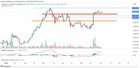 Ethereum Consolidating Before a Big Move: Is It Preparing for a Move Above $4100? - Coinpedia Fintech News