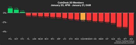 Crypto Daybook Americas: Bitcoin Defends $100K as MicroStrategy Votes on Share Increase - CoinDesk