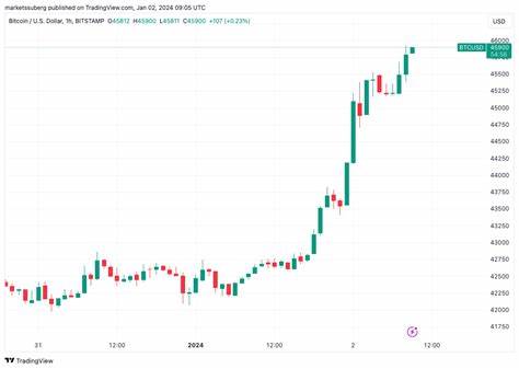 Bitcoin targets $48K in 'spot-driven' BTC price rally - FXStreet