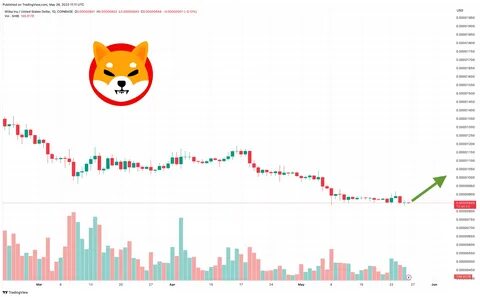 Shiba Inu price prediction: is now a good time to DCA into SHIB and TCRV - Analytics Insight