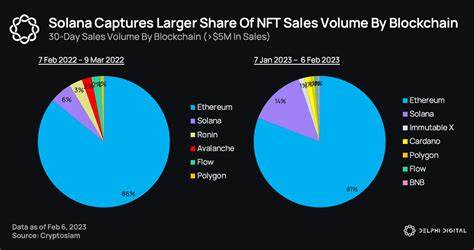 Solana’s Market Share Could Reach 50% of Ethereum’s, Analysts Suggest