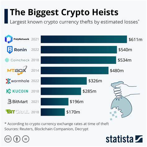 Crypto fraud vs. hacks distribution 2021-2024 - Statista